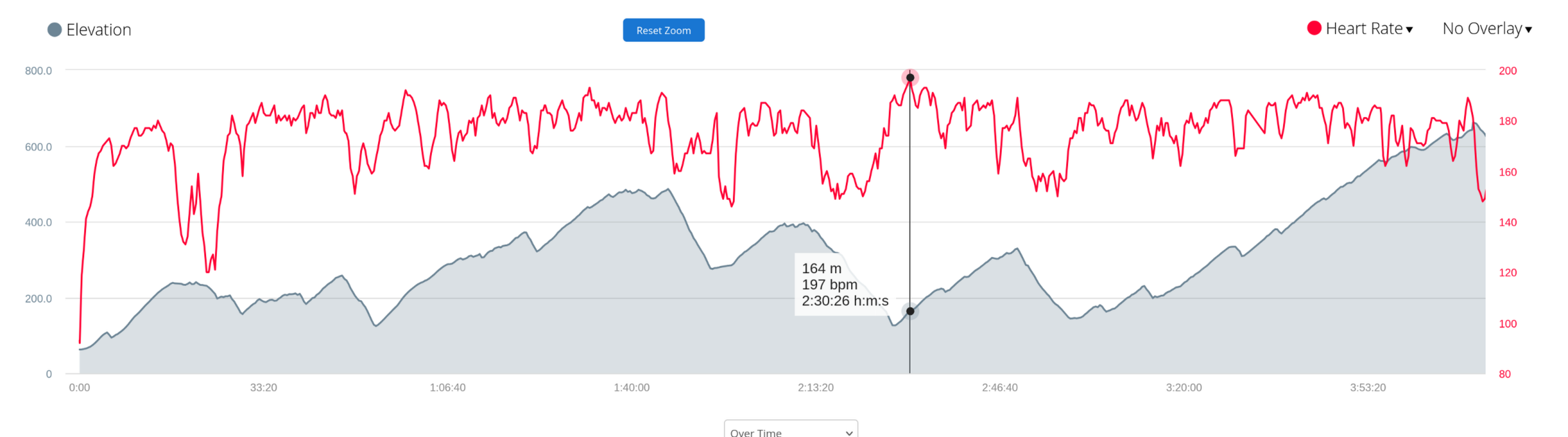 HR and elevation for the first 4 hours