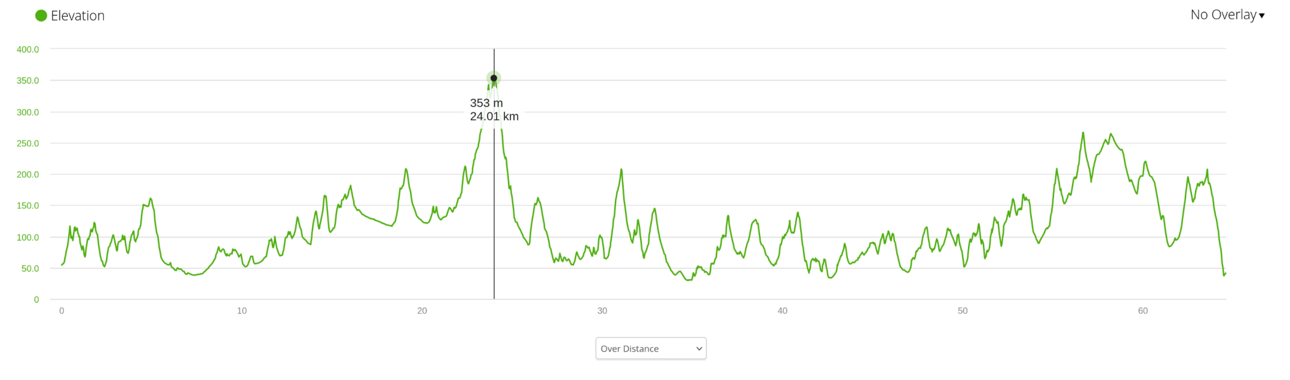 Elevation profile